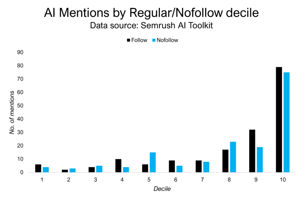 nofollow链接与普通链接具有同等影响力